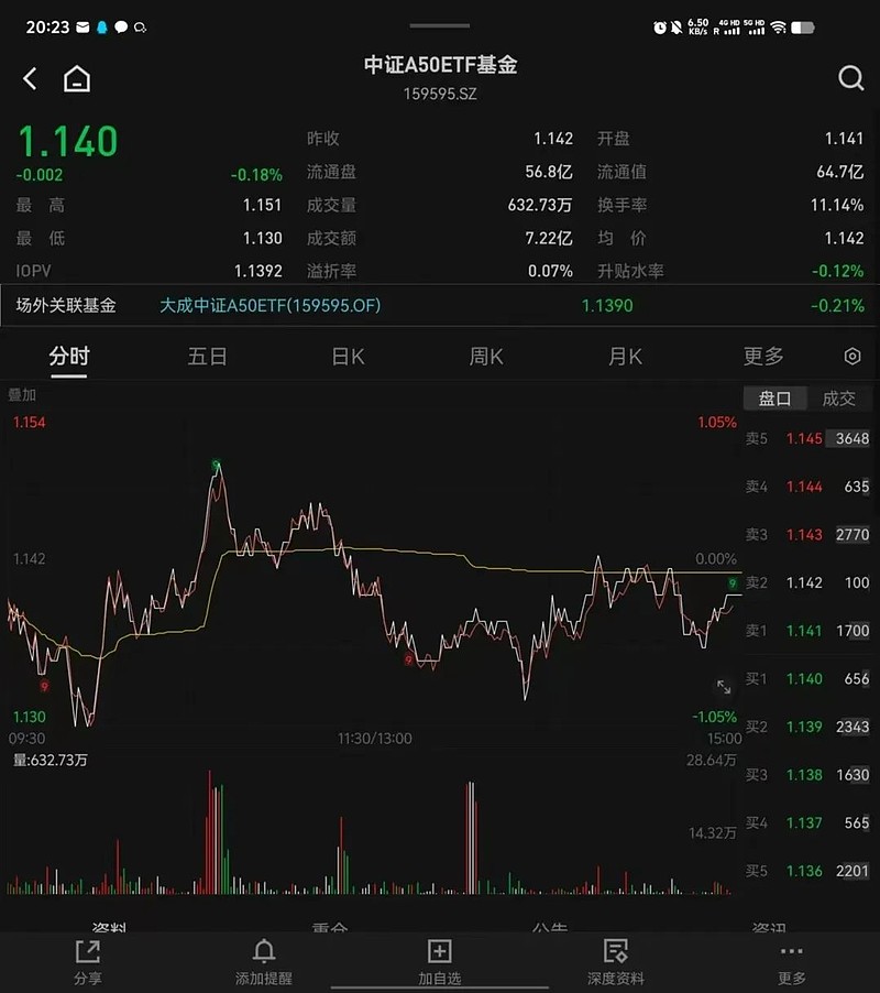 昨天有资金想试水一波A50ETF？-第2张图片-沐栀生活网