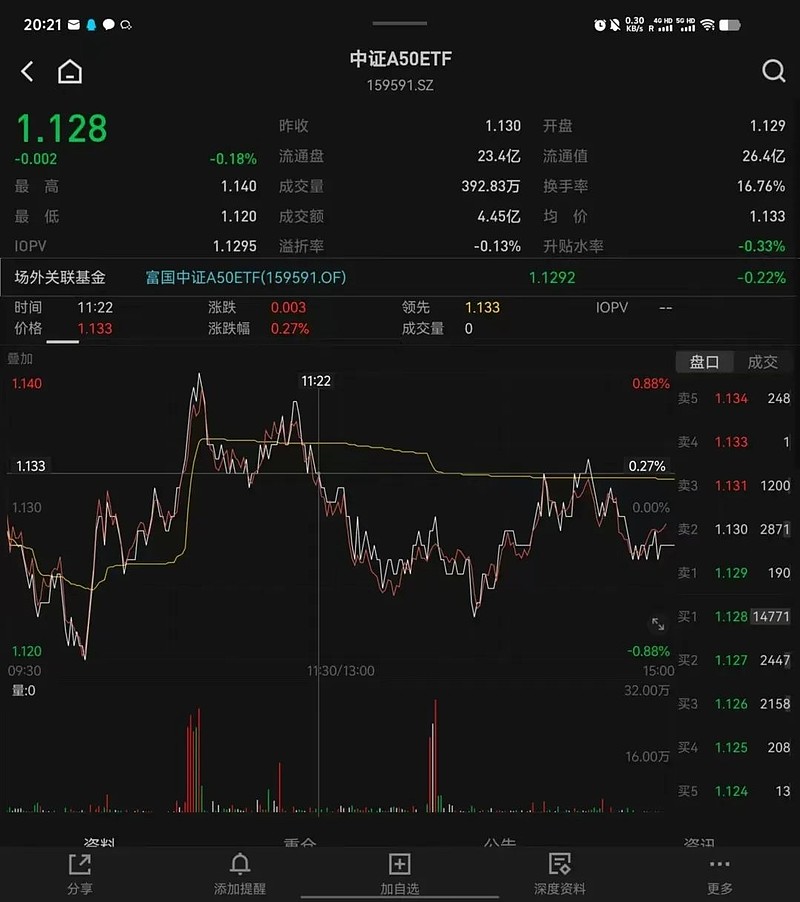 昨天有资金想试水一波A50ETF？-第3张图片-沐栀生活网