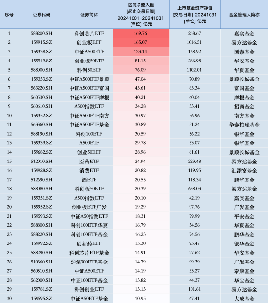 10月最受喜欢
ETF：嘉实科创芯片ETF获净申购169.76亿元，易方达创业板ETF获净申购165.07亿元（名单）-第1张图片-沐栀生活网