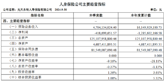 光大永明人寿：前三季度净亏损12.86亿元-第1张图片-沐栀生活网