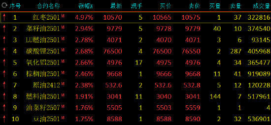 收评：红枣涨近5% 菜油涨近3%-第3张图片-沐栀生活网