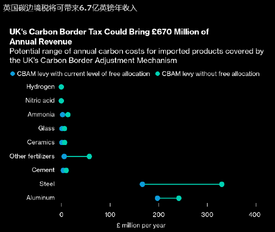 英国确认2027年起开征碳边境税 每年可带来6.7亿英镑预算收入-第1张图片-沐栀生活网
