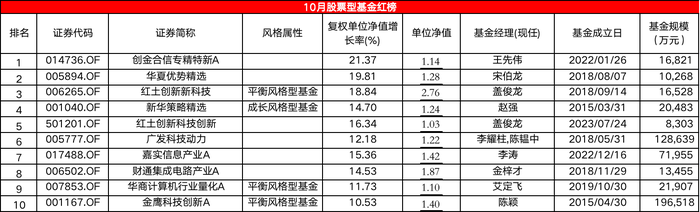 10月股基红黑榜：科创、北交所主题翻身，消费，消费医药垫底-第2张图片-沐栀生活网