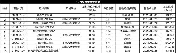 10月股基红黑榜：科创、北交所主题翻身，消费，消费医药垫底-第3张图片-沐栀生活网