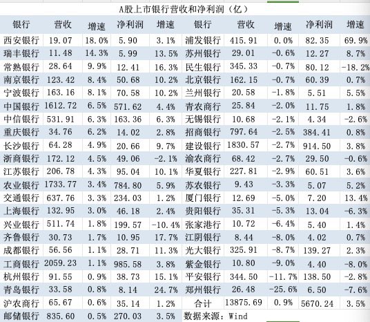 银行三季报大扫描：营收增速由负转正 仍有7家银行缩表-第1张图片-沐栀生活网