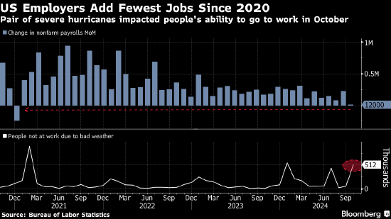 美国企业在飓风和罢工冲击下大幅放缓**非农就业仅增加区区1.2万人-第1张图片-沐栀生活网