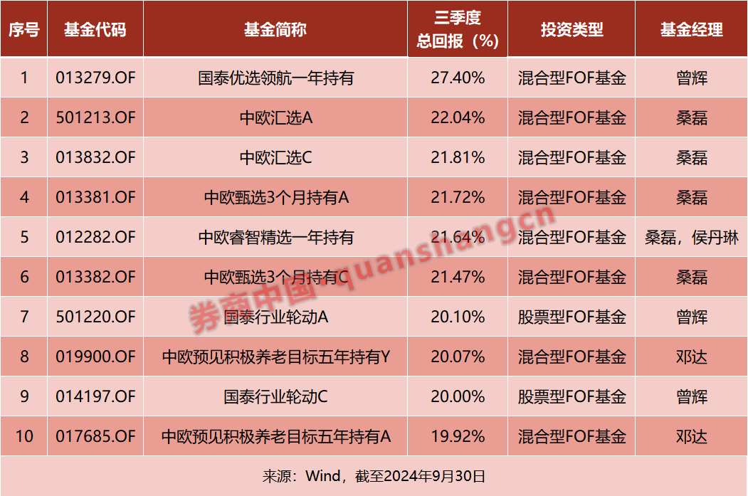 三季度"基金买手"都买了啥？-第1张图片-沐栀生活网