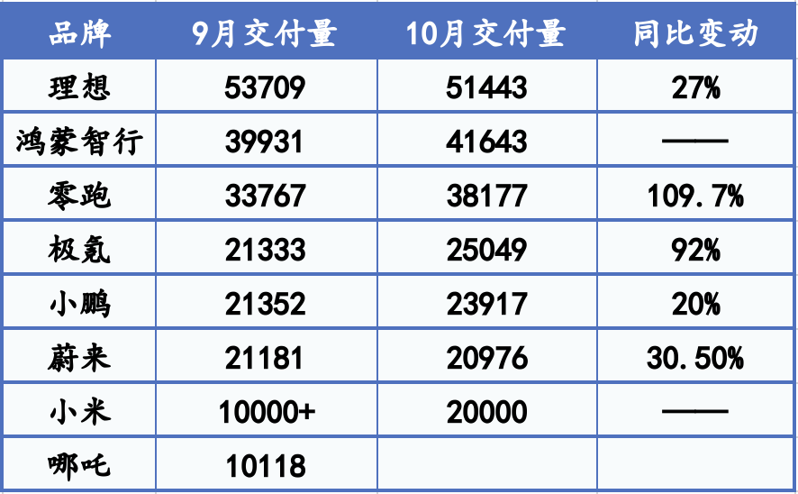 新势力“银十”大丰收：零跑销量直逼4万辆，极氪、小米等创新高-第1张图片-沐栀生活网