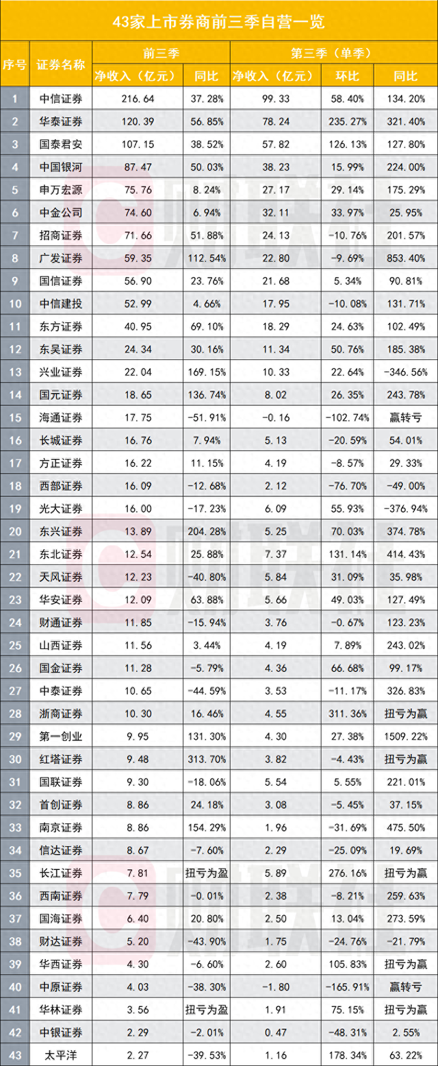 难得赚钱机会，券商加大力度搞自营，前三季度自营赚钱能力排名也出炉了-第1张图片-沐栀生活网