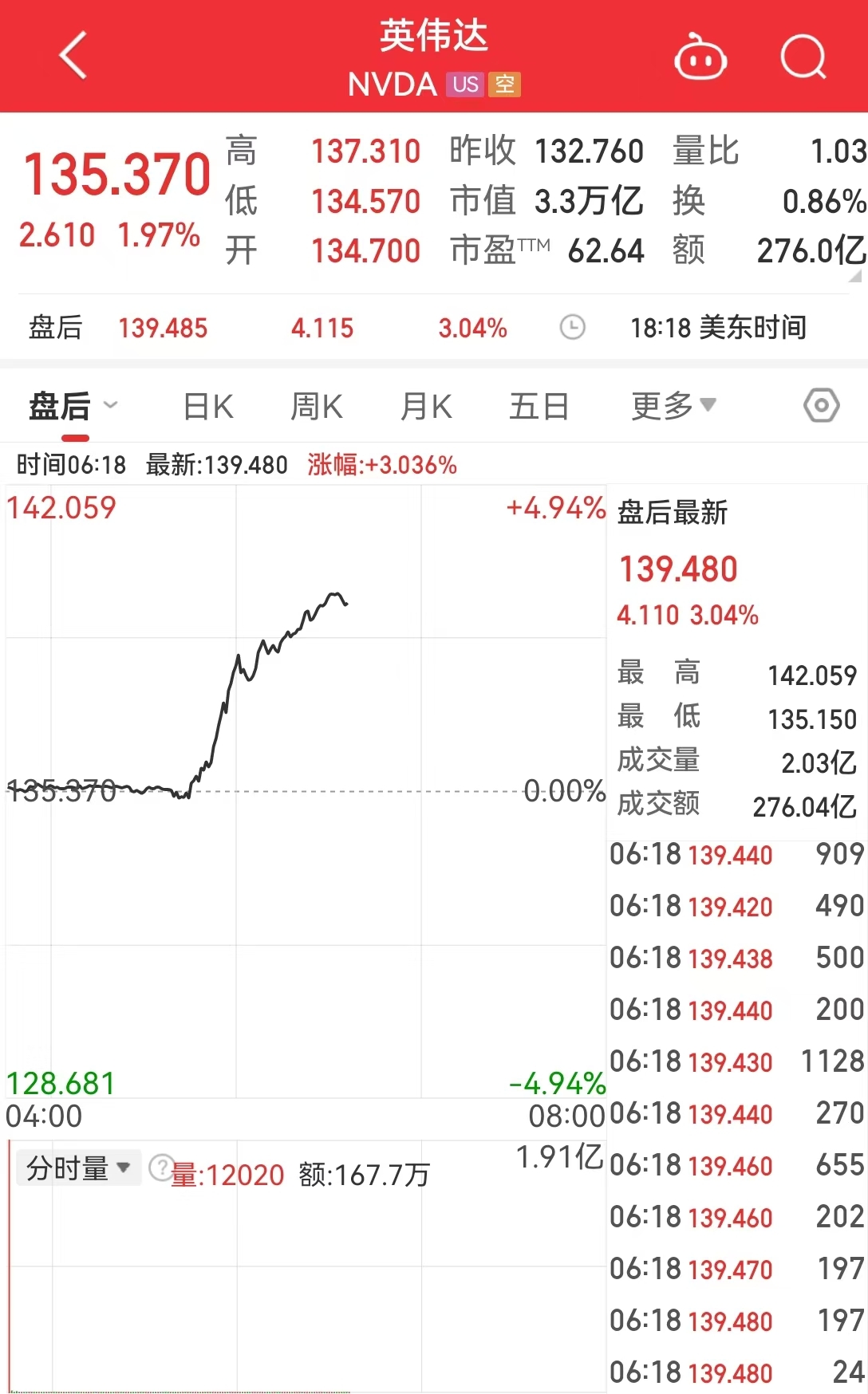 美国重磅数据爆冷！美股三大指数集体收涨，芯片巨头替换，英伟达将被纳入道指，取代英特尔-第3张图片-沐栀生活网