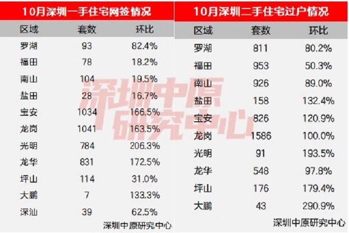 广深楼市火出“钻十”！深圳成交量暴增回归2021年，广州单月近十万人看房-第3张图片-沐栀生活网