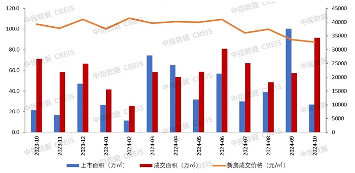 广深楼市火出“钻十”！深圳成交量暴增回归2021年，广州单月近十万人看房-第4张图片-沐栀生活网