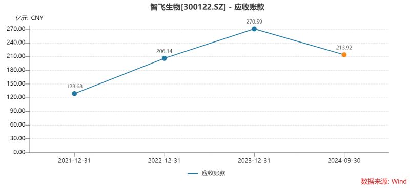 智飞生物三季度多项“第一”：营收首降、存货新高、债务规模最大，为何坦承市场推广工作不足？-第5张图片-沐栀生活网