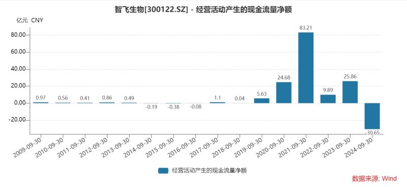 智飞生物三季度多项“第一”：营收首降、存货新高、债务规模最大，为何坦承市场推广工作不足？-第6张图片-沐栀生活网