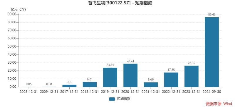 智飞生物三季度多项“第一”：营收首降、存货新高、债务规模最大，为何坦承市场推广工作不足？-第7张图片-沐栀生活网