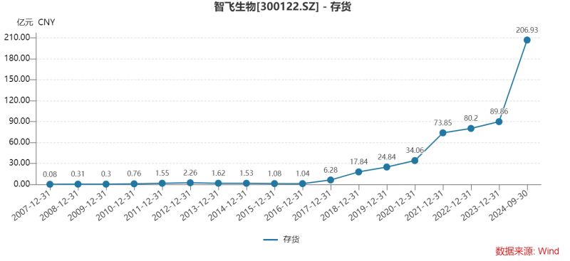 智飞生物三季度多项“第一”：营收首降、存货新高、债务规模最大，为何坦承市场推广工作不足？-第8张图片-沐栀生活网