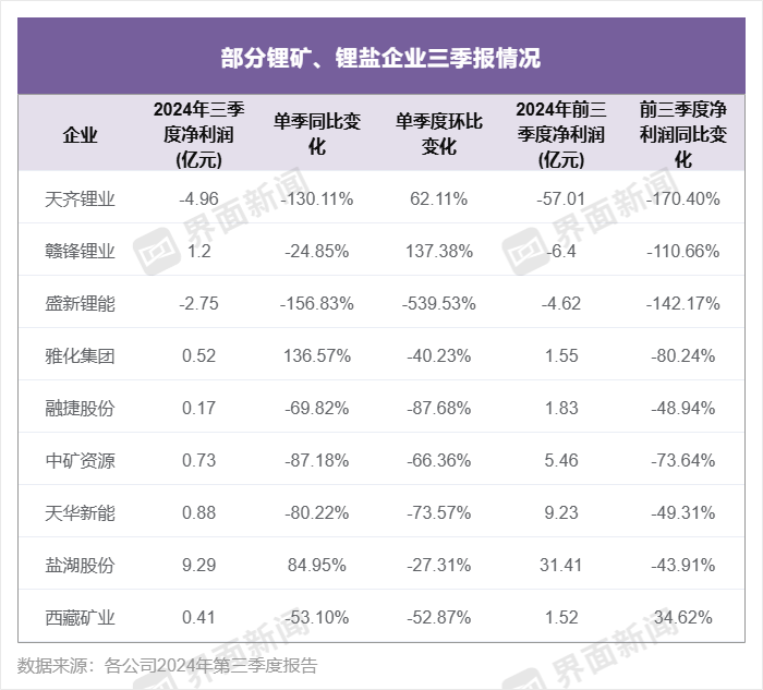 锂企三季度业绩继续承压，天齐锂业、盛新锂能陷入亏损-第1张图片-沐栀生活网