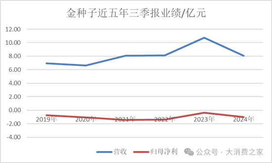 金种子酒第三季度亏损过亿！何秀侠薪酬高涨至300万却缩减销售成本-第2张图片-沐栀生活网