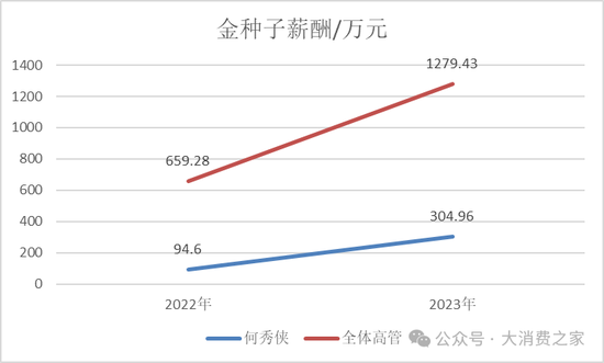 金种子酒第三季度亏损过亿！何秀侠薪酬高涨至300万却缩减销售成本-第12张图片-沐栀生活网