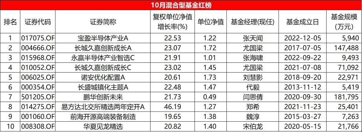 10月混基红黑榜：平均收益-0.61%，易方达北交所两年定开大回血-第1张图片-沐栀生活网