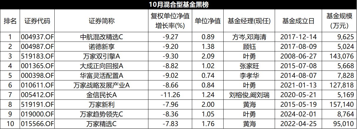 10月混基红黑榜：平均收益-0.61%，易方达北交所两年定开大回血-第3张图片-沐栀生活网