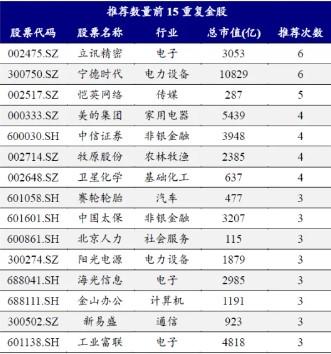 券商11月金股出炉：电子、电力设备热度居前，立讯精密、宁德时代最受关注-第2张图片-沐栀生活网