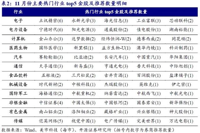 券商11月金股出炉：电子、电力设备热度居前，立讯精密、宁德时代最受关注-第4张图片-沐栀生活网