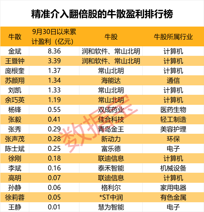 盈利1900000000元+！超级牛散曝光-第1张图片-沐栀生活网