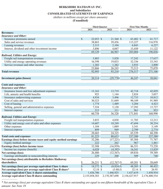 伯克希尔Q3营业利润同比降6.2%不及预期，继续减持苹果，现金储备创新高-第1张图片-沐栀生活网