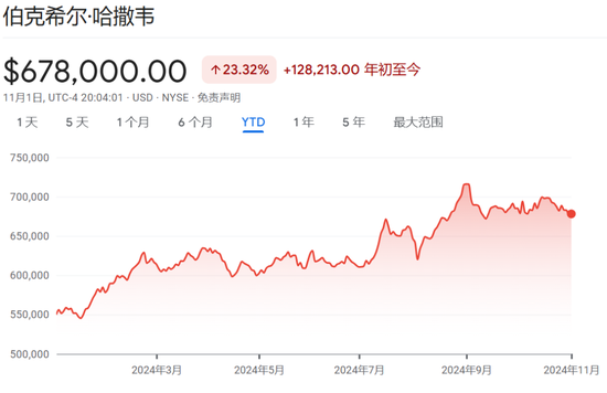 伯克希尔Q3营业利润同比降6.2%不及预期，继续减持苹果，现金储备创新高-第3张图片-沐栀生活网