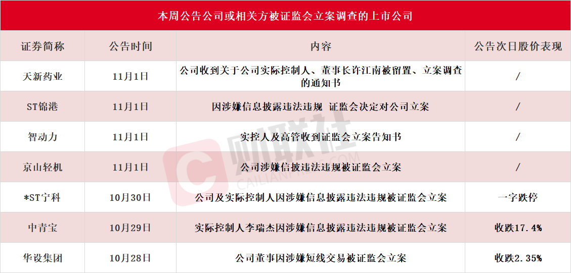 应声一字跌停！本周7家上市公司公告公司或相关方被证监会立案，热门光伏概念股京山轻机在列-第1张图片-沐栀生活网