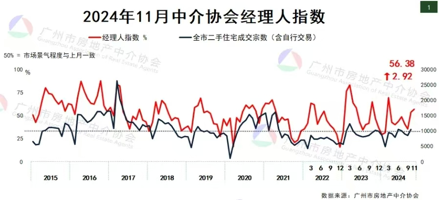 广州楼市，双双破“万”-第2张图片-沐栀生活网