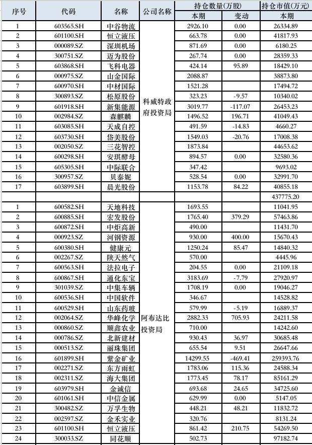 三季度中东主权基金大笔买入中国资产，沙特交易所迎来中国资产ETF-第1张图片-沐栀生活网