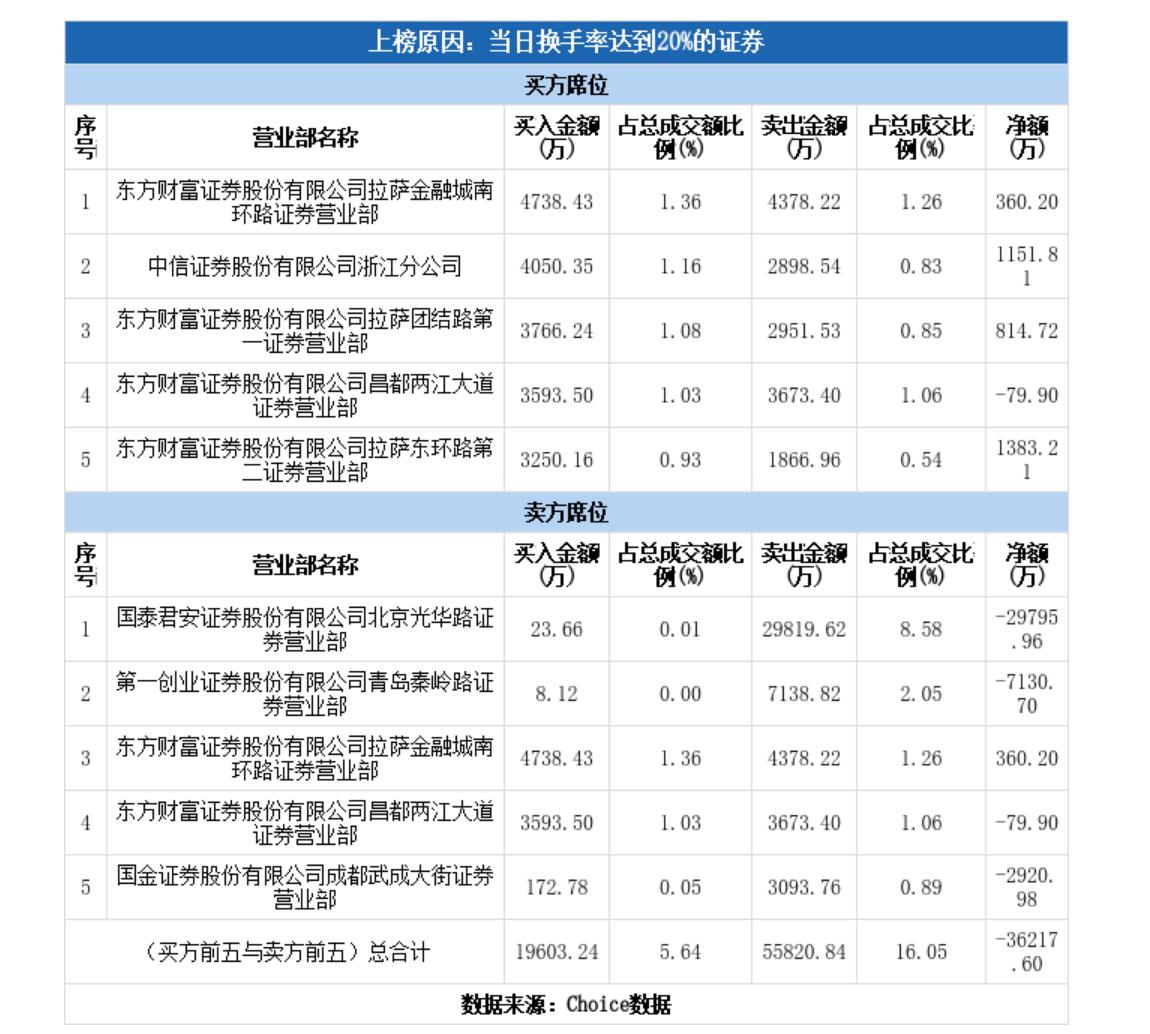 青岛金王“16天13板”，化债概念股成色几何？-第3张图片-沐栀生活网