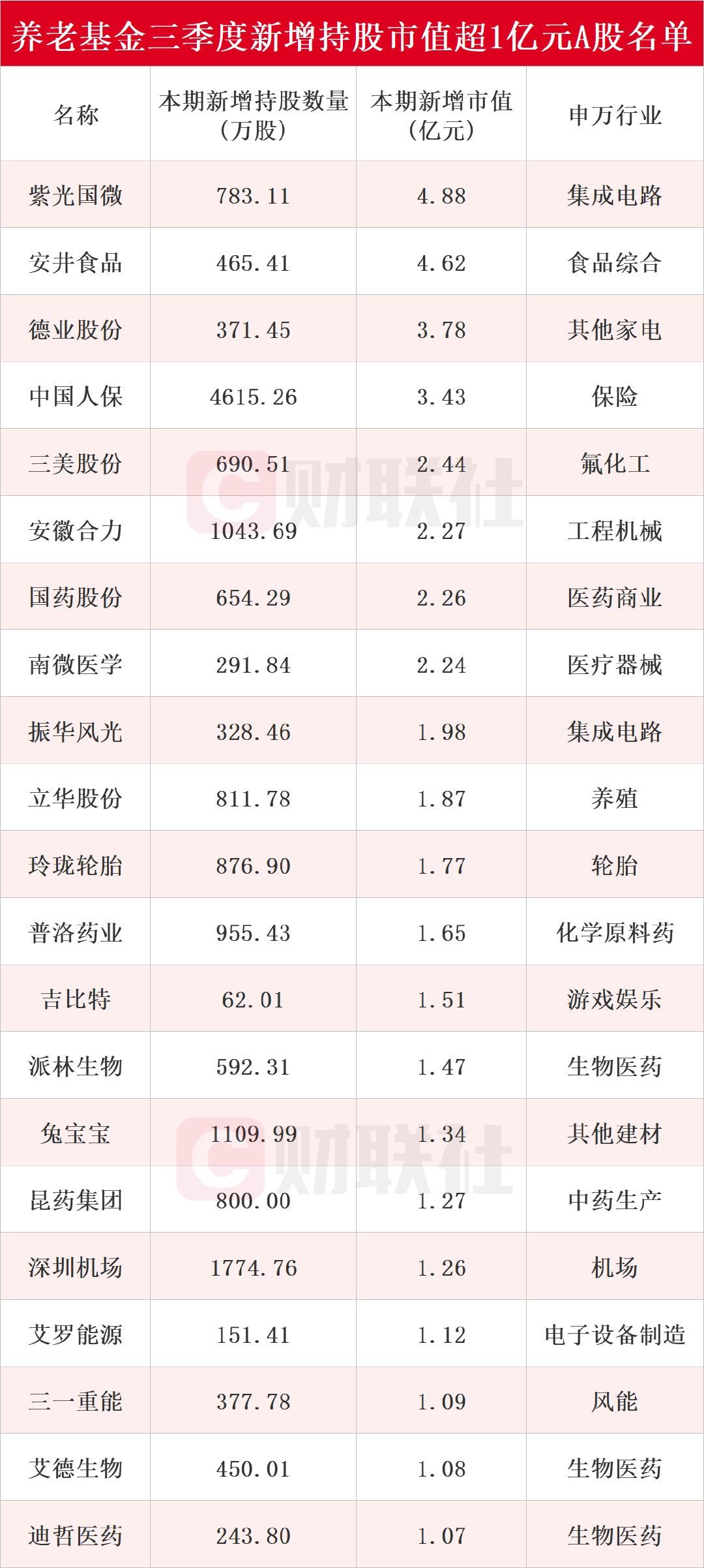 养老基金最新持仓动向揭秘：三季度新进51只个股前前十
流通股东榜-第1张图片-沐栀生活网