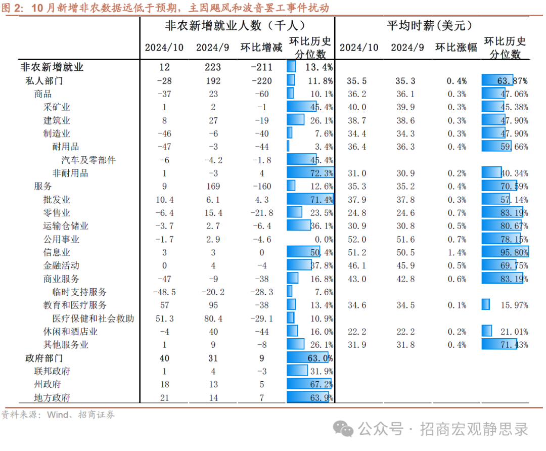 招商宏观：非农数据的失真和降温-第2张图片-沐栀生活网