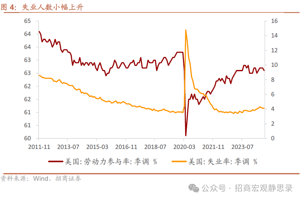 招商宏观：非农数据的失真和降温-第4张图片-沐栀生活网