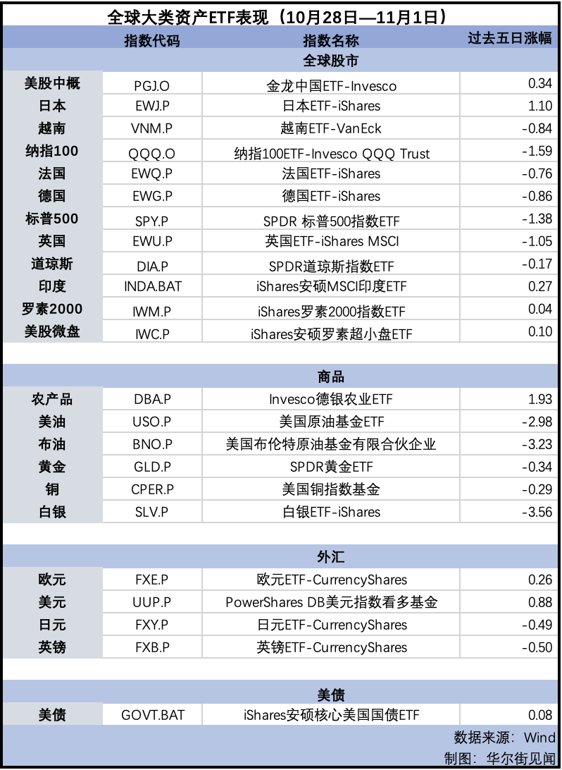 纳指告别七周连涨，金价回落，英镑连跌五周 | 海外大类资产周报-第2张图片-沐栀生活网