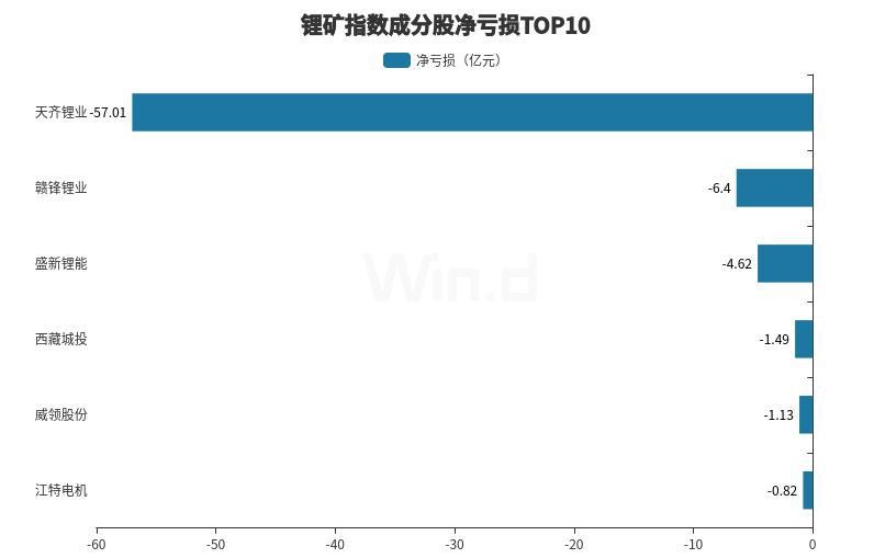 锂矿龙头第三季度亏损收窄，行业触底迹象隐现-第1张图片-沐栀生活网