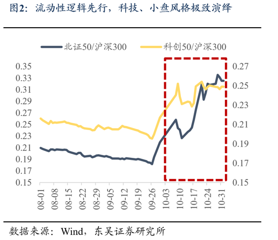 东吴策略：11月可能阶段性切换至顺周期-第2张图片-沐栀生活网