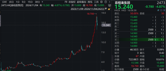 刺激！港股次新股，比较高
一年飙涨16倍，最低一天暴跌超53%！-第1张图片-沐栀生活网