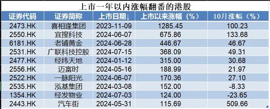 刺激！港股次新股，比较高
一年飙涨16倍，最低一天暴跌超53%！-第2张图片-沐栀生活网