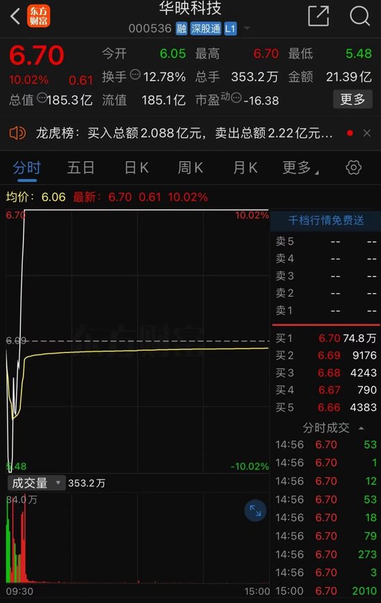 彻底炸了！妖股集体复活，1天6只"地天板"！发生了什么？-第3张图片-沐栀生活网