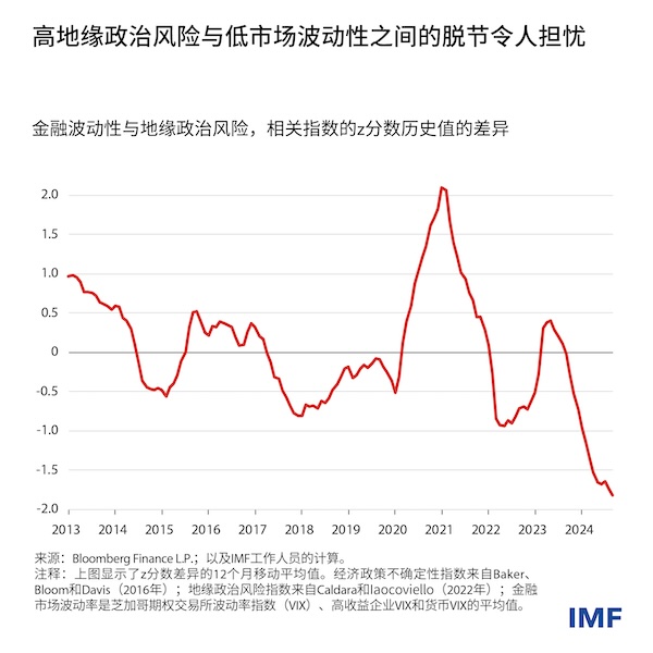 IMF：未来金融冲击概率上升-第1张图片-沐栀生活网