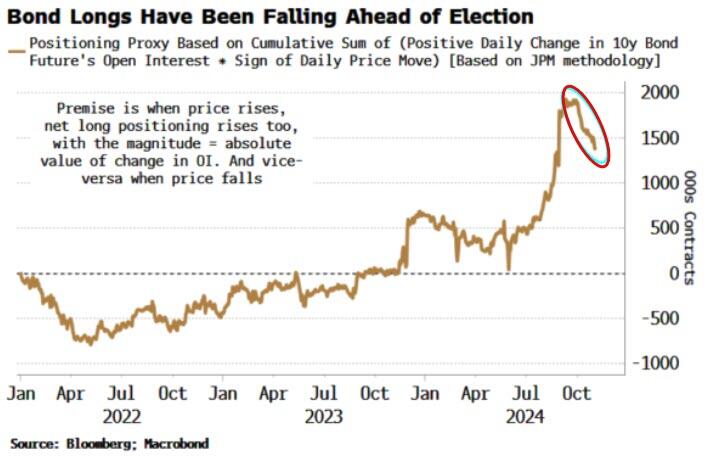 美国大选来袭持仓逆转：交易员放弃做多利率、做空“恐慌指数”VIX-第2张图片-沐栀生活网