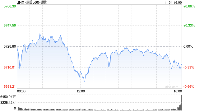 尾盘：道指跌200点纳指小幅攀升 市场关注美国大选-第1张图片-沐栀生活网