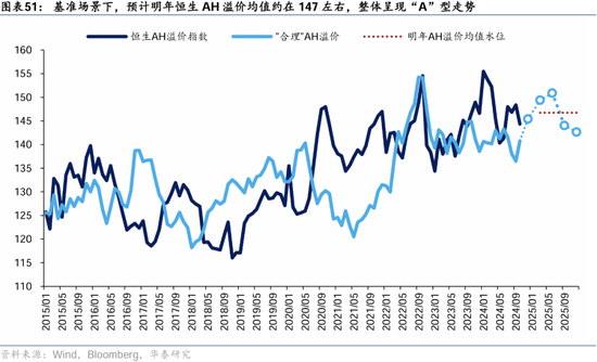 华泰证券：港股2025年度策略——以稳开局，变中求进-第30张图片-沐栀生活网