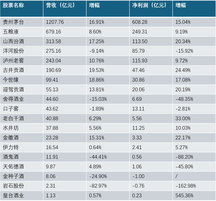 白酒上市公司集体降速，电商渠道成为发展双刃剑-第1张图片-沐栀生活网