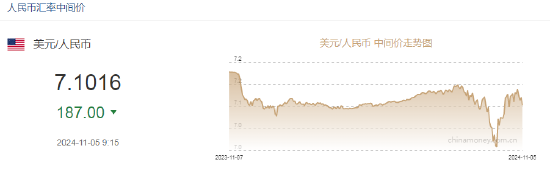 人民币中间价报7.1016，上调187点-第2张图片-沐栀生活网