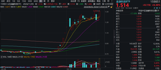 又双叒叕新高！金融科技ETF（159851）放量暴涨超8%，古鳌科技、赢时胜20CM涨停，高弹性持续被验证！-第1张图片-沐栀生活网